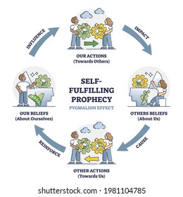 Self fulfilling prophecy and pygmalion effect educational outline diagram. Labeled psychological bias explanation with belief, cause, reinforce, influence and confirmation steps vector illustration.