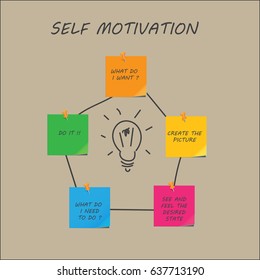 Self Motivation, Management Strategy, Self Improvement