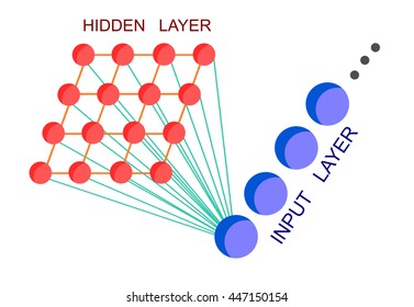 Self organinzing maps or kohonen maps, which is an algorithm used in clustering and machine learning, structure with input layer and hidden layer and the link between two layer