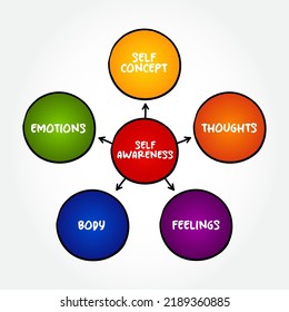 Self-awareness is the ability to focus on yourself and how your actions, thoughts, or emotions do or don't align with your internal standards, mind map concept background