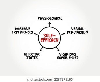 Self-efficacy is an individual's belief in their capacity to act in the ways necessary to reach specific goals, mind map concept background