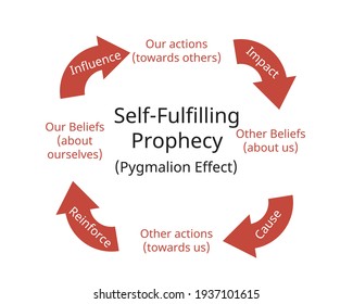 Self-fulfilling prophecy which an originally false expectation leads to its own confirmation