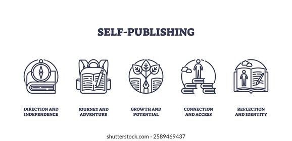 Self-publishing involves creativity and independence, depicted by a book, compass, and backpack. Outline icons set.