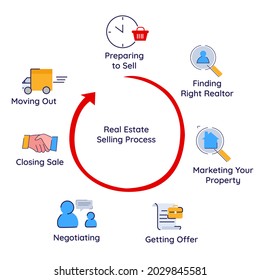 Selling Process Chart Of Real Estate Property Begin Preparation Finding Realtor Marketing Offering Negotiating Closing Sale And Moving Out