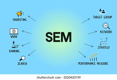 SEM concept vector. Search engine Marketing vector mind map with keywords and icons.