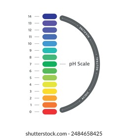 semicírculo, escala de ph de Vertical. gráfico de ph semicircular sobre fondo blanco