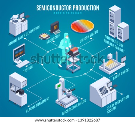 Semicondoctor production isometric flowchart with plasma treatment symbols isometric vector illustration