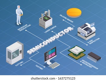 Semiconductor chip production isometric flowchart composition of editable text and isolated icons of microprocessors silicon wafers vector illustration