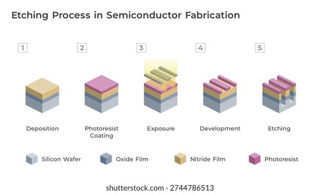Semiconductor etching process diagram. Illustration showing pattern transfer by photolithography and etching steps