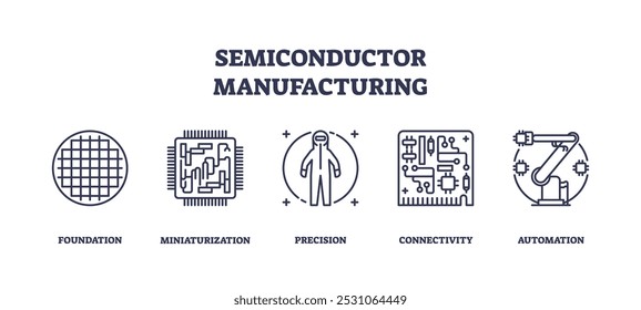 A fabricação de semicondutores envolve precisão, miniaturização e automação. Objetos chave, bolacha, circuito, braço robô. Ícones de estrutura de tópicos definidos.