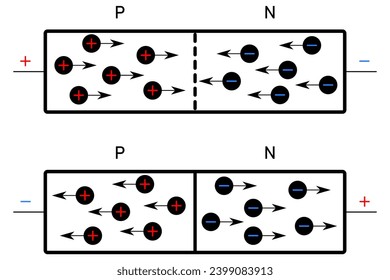 A semiconductor with a P-N junction at the top in the forward direction and at the bottom in the forward direction