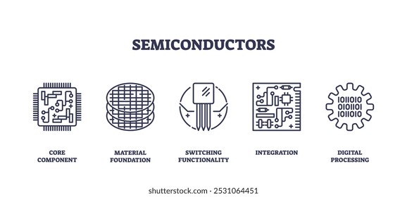 Semiconductors icons depict core components, material foundation, and digital processing. Outline icons set.