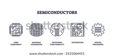 Semiconductors icons depict core components, material foundation, and digital processing. Outline icons set.