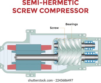 Semi-Hermetic Compact Screw Compressor in cut section