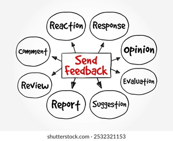 Enviar Comentarios: significa proporcionar comentarios, opiniones o sugerencias sobre algo, como un producto, servicio, experiencia o rendimiento, generalmente para ayudar a mejorarlo, concepto de mapa mental