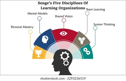 Senge's Five Disciplines Of Learning organization. Infographic template with icons.