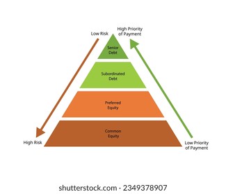 Senior Debt is money owed by a company that has first claims on the company cash flows. It is more secure than any other debt, such as subordinated debt 