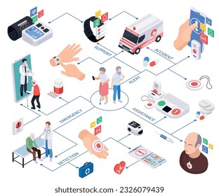 Senior medical emergency alert systems service isometric composition and flowchart isolated gadget icons   people vector illustration
