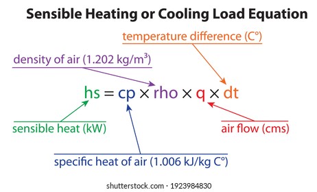 Sensible Heating or Cooling Load Equation Diagram