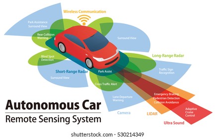 sensor and camera systems of vehicle, autonomous car, driverless vehicle
