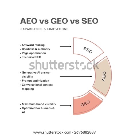 SEO AEO GEO Comparison Chart for Digital Marketing Strategy. Traditional Search, Answer Engine, Generative AI Optimization. Content Infographic, Generative Engine Optimization.
