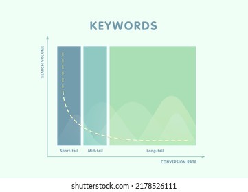 SEO Keywords Research And Analysis Illustration - Comparing The Conversion Of Short-tail, Medium And Long-tail Keywords And Their Ratio In The Entire Search Volume.