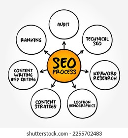 SEO Process - bring you new traffic, leads, clients, revenue, and growth, mind map concept background