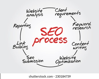 SEO Process - bring you new traffic, leads, clients, revenue, and growth, text concept background