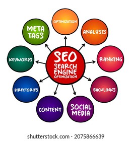 SEO - Search Engine Optimization acronym, process of improving the quality and quantity of website traffic to a website,  mind map business concept for presentations and reports