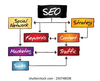 SEO (Search Engine Optimization) flow chart, business concept