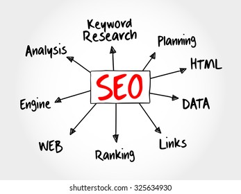 SEO - Search engine optimization mind map flowchart business concept for presentations and reports