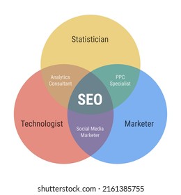 SEO venn diagram with 3 overlapping circles. Technologist, statistician and marketer. Analytics consultant, PPC specialist, social media marketer. Flat design yellow, red and blue colors.