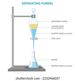 separating funnel laboratory glassware used in liquid-liquid extractions to separate or partition the components of a mixture into two immiscible solvent phases of different densities. 