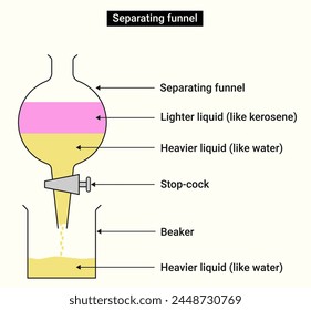 Separating funnel: Lighter liquid (kerosene) and Heavier liquid (water)