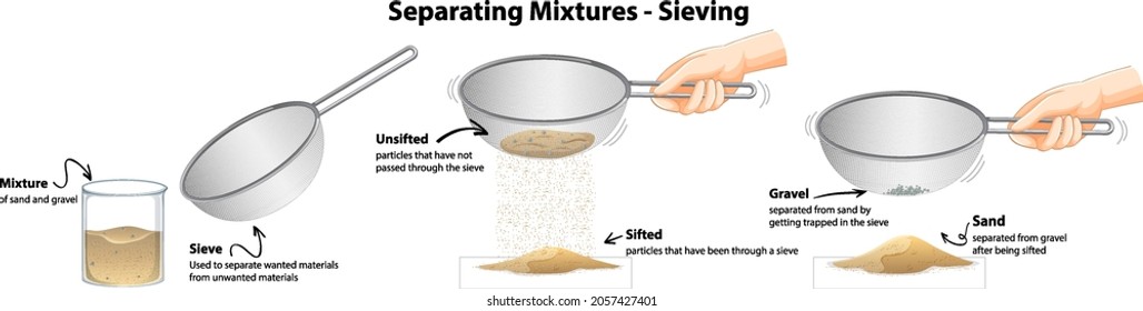 what-type-of-separation-methods-are-described-in-the-recipe