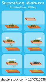 Separating mixtures. Sieving Sifting, Elimination. Sifting through a sieve to separate rough elements such as sand is called elimination. Gravel and sand. Vector
