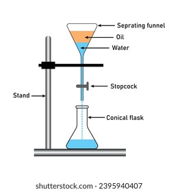 Separación de mezclas de agua y aceite por diagrama de embudo. Base, aceite, agua, embudo de separación y matraz cónico. Líquido de baja y alta densidad. Recursos científicos para profesores y estudiantes.