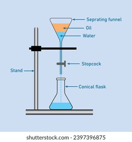 Separating mixtures of water and oil by funnel diagram. Stand, oil, water, separating funnel and conical flask. Low and high density liquid. Scientific resources for teachers and students.