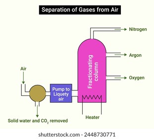 Separation of gases from air