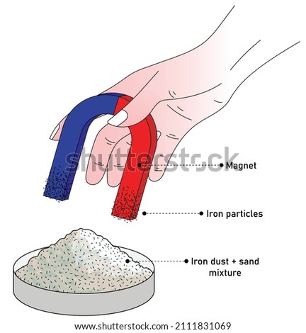 separation of iron particles from sand using magnet