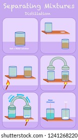 Separation of mixtures. Basic Distillation. You can do simple distillation to separate water from sugar or salt (sea water) solution. 