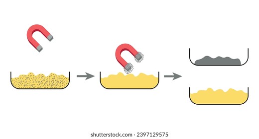 Separación de mezclas por diagrama de separación magnética. Separando los filamentos de hierro de la arena. Recursos científicos para profesores y estudiantes.