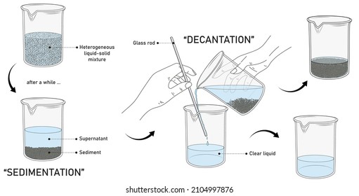 separation of mixtures: sedimentation and decantation 