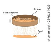 Separation mixtures with sifting diagram. Sieving filtration process. Mixture of sand and gravel. Scientific resources for teachers and students.