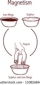 Separation of sulphur and iron filings using a magnet