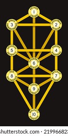 Sephirot and Tree of Life Gold Color - Tree of Life with the ten Sephirot of the Hebrew Kabbalah. Each Sephirah with number, attribute, emanation and Hebrew name.