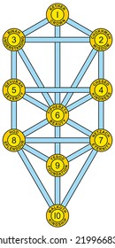 Sephirot and Tree of Life Yellow Blue - Tree of Life with the ten Sephirot of the Hebrew Kabbalah. Each Sephirah with number, attribute, emanation and Hebrew name.