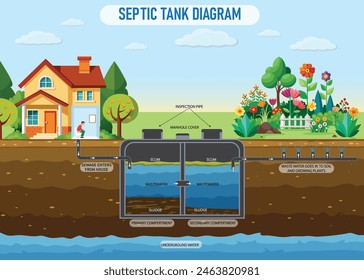 A septic tank diagram shows how waste is processed in a septic system. It includes components like the inlet pipe, tank, baffles, and drain field, illustrating the flow and treatment of wastewater.