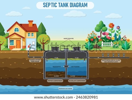 A septic tank diagram shows how waste is processed in a septic system. It includes components like the inlet pipe, tank, baffles, and drain field, illustrating the flow and treatment of wastewater.