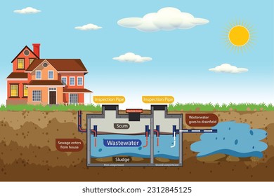 Septic Tank diagram. Septic system and drain field scheme. An underground septic tank illustration. Infographic with text descriptions of a Septic Tank. home sewage treatment system.